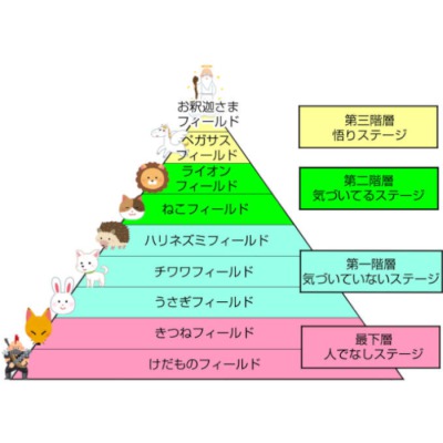 人間のレベル論を階層分けしてみた 第一階層 気づいていないステージ編 だまされない女のつくり方 人間のレベル論を階層分けしてみた 第一階層 気づいていないステージ編 だまされない女のつくり方